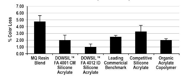 DOWSIL(TM) FA 4012 ID Silicone Acrylate - How To Use - 1