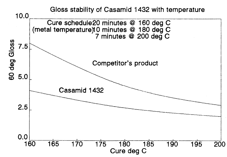 Casamid™ 1432 - Product Applications