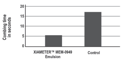 XIAMETER(TM) MEM-0949 Emulsion - Conditioning Benefits
