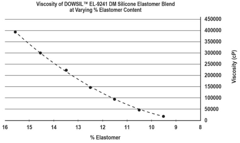 DOWSIL(TM) EL-9241 DM Silicone Elastomer Blend - Application Information