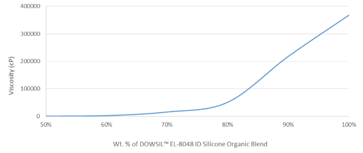 DOWSIL(TM) EL-8048 ID Silicone Organic Blend - Technical Data