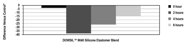 DOWSIL(TM) 9040 Silicone Elastomer Blend - Technical Data - 1