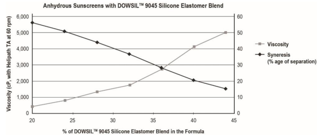 DOWSIL(TM) 9045 Silicone Elastomer Blend - Technical Data - 3