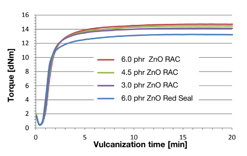 Brueggemann Zinc Oxide RAC - Exemplary Mechanical Data For Brueggemann Zinc Oxide Rac in A Rubber Matrix