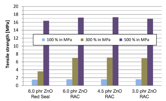 Brueggemann Zinc Oxide RAC - Exemplary Mechanical Data For Brueggemann Zinc Oxide Rac in A Rubber Matrix - 1