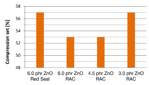 Brueggemann Zinc Oxide RAC - Exemplary Mechanical Data For Brueggemann Zinc Oxide Rac in A Rubber Matrix - 2