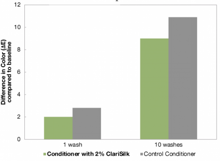 ClariSilk™ - Clarisilk™ Test Data
