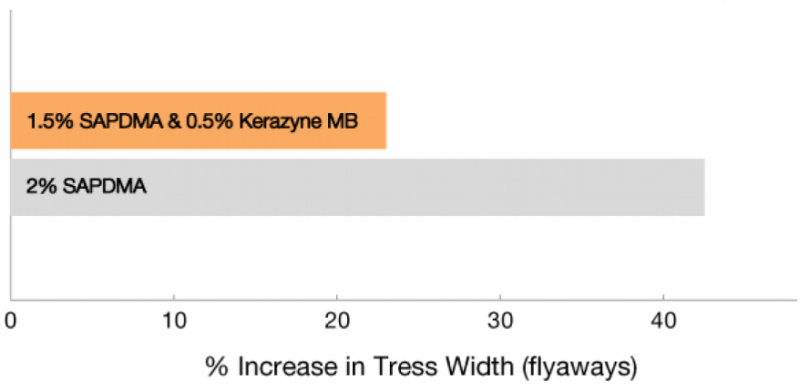 Kerazyne™ MB - Improvement in Flyaway Reduction