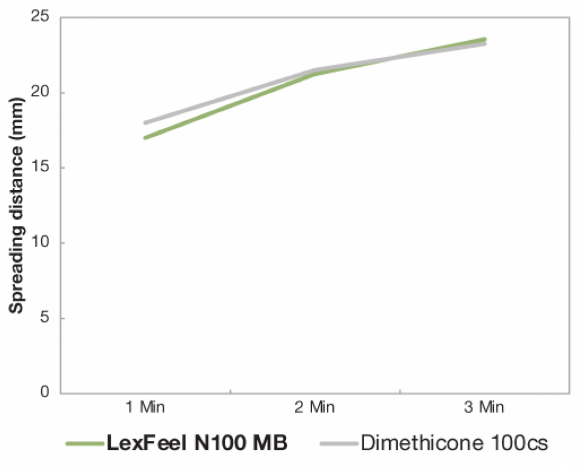 LexFeel™ N100 MB - Lexfeel™ N100 Mb Spreads Similarly To Dimethicone