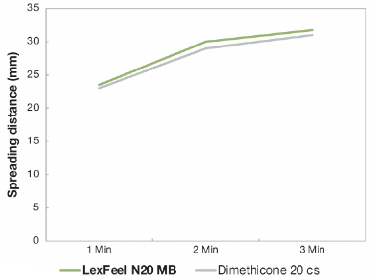 LexFeel™ N20 MB - Lexfeel™ N20 Mb Spreads Similarly To Dimethicone