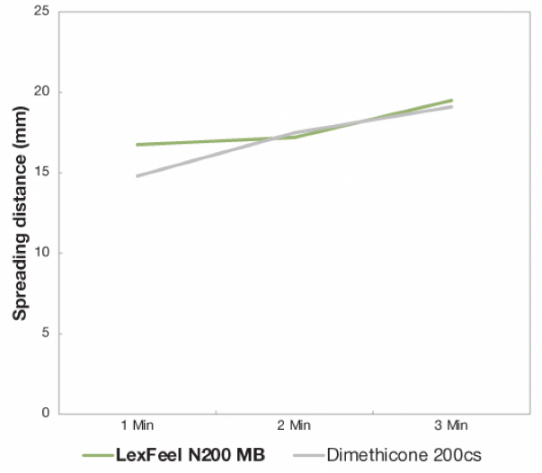 LexFeel™ N200 MB - Lexfeel™ N200 Mb Spreads Similarly To Dimethicone