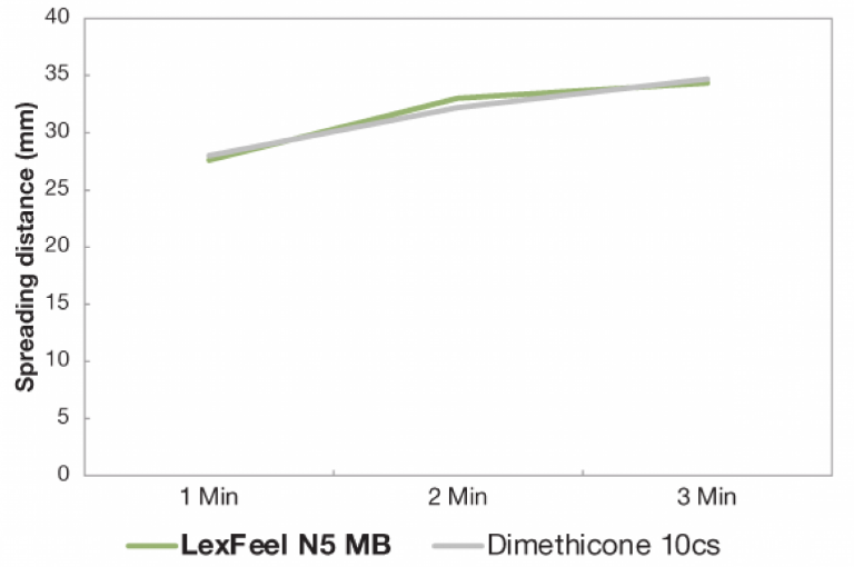 LexFeel™ N5 MB - Lexfeel™ N5 Mb Spreads Similarly To Dimethicone