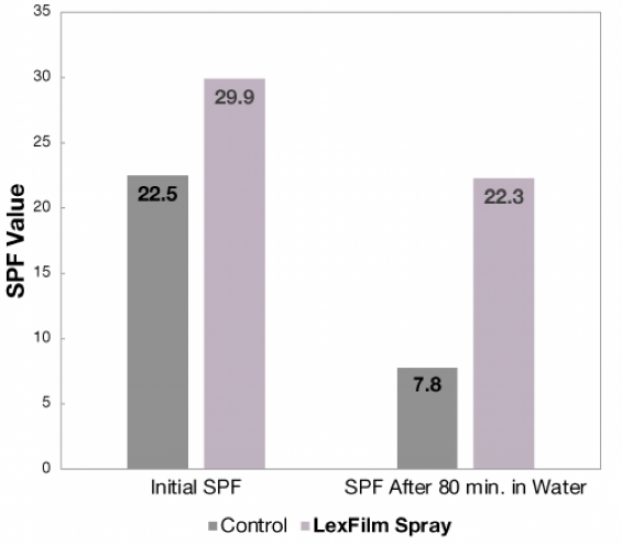 LexFilm® Spray - Spf & Water Resistance Optimization in Vitro With Organic Filters