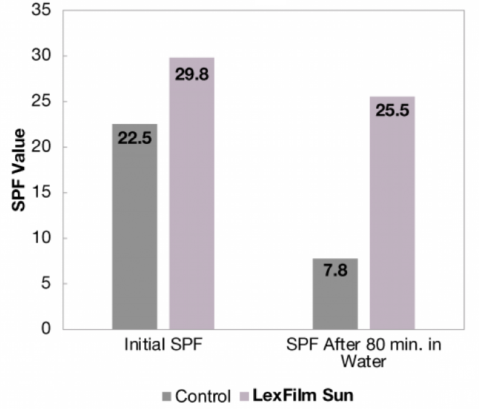 LexFilm® Sun - Spf & Water Resistance Optimization in Vitro With Organic Filters