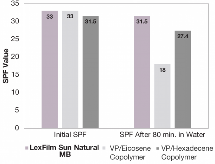 LexFilm® Sun Natural MB - Lexfilm® Sun Natural Mb Test Data