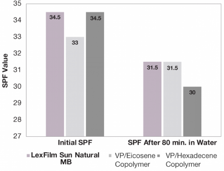 LexFilm® Sun Natural MB - Lexfilm® Sun Natural Mb Test Data - 1