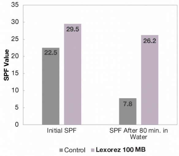 Lexorez® 100 MB - Spf & Water Resistance Optimization in Vitro With Organic Filters