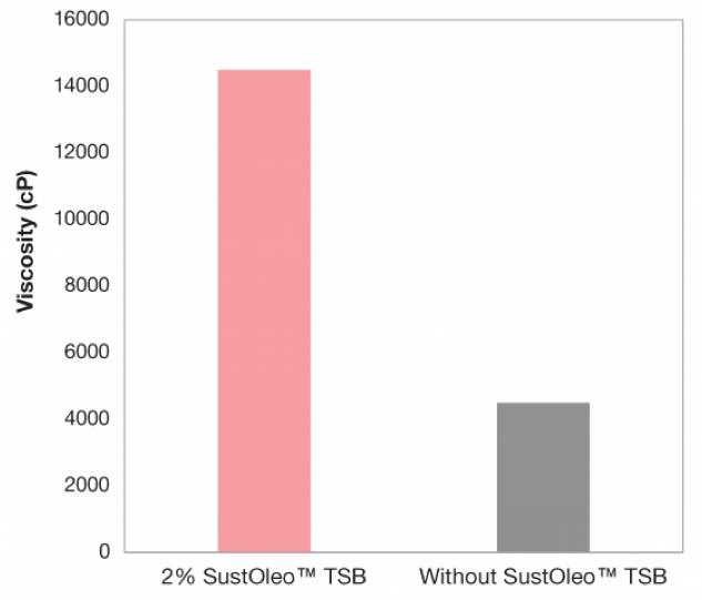 SustOleo™ TSB - Sustoleo™ Tsb Test Data