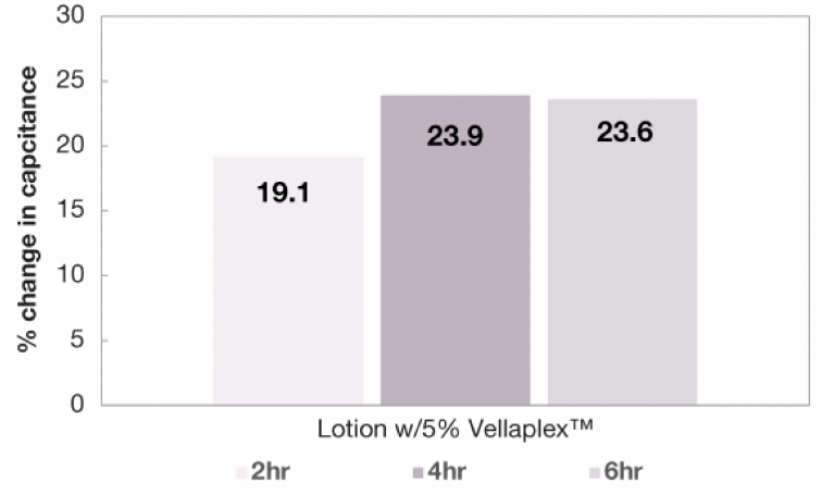 Vellaplex™ MB - Vellaplex™ Mb Provides Hydration