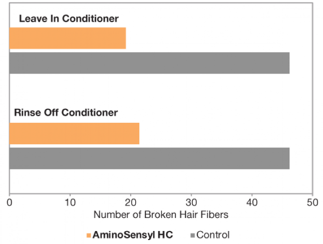 Aminosensyl™ HC - 2X Increase in Hair Strength with AminoSensyl™ HC