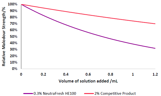 NeutraFresh™ HE100 - Odor Reduction Testing (Performance Testing) Against Ipa