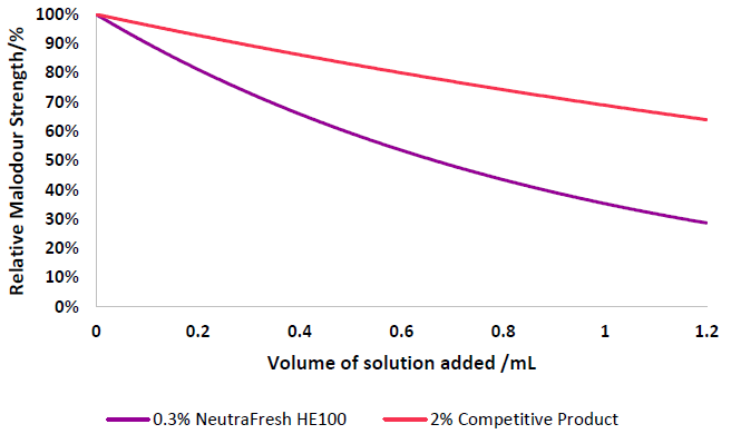 NeutraFresh™ HE100 - Odor Reduction Testing (Performance Testing) Against Nn