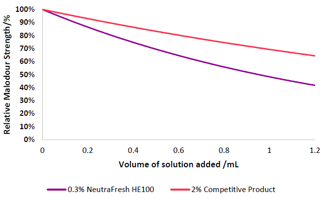 NeutraFresh™ HE100 - Odor Reduction Testing (Performance Testing) Against Mmb