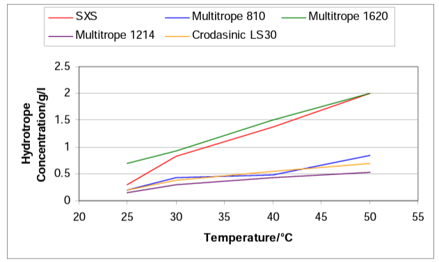 Multitrope™ 810 - Hydrotrope Comparison