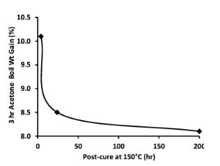 Dixie Chemical DDSA - Cure Cycle - 2