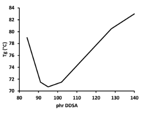 Dixie Chemical DDSA - Anhydride Level