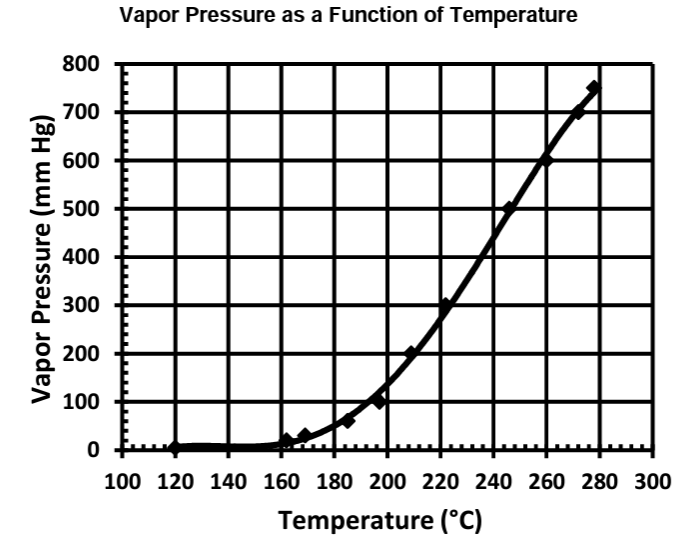 Dixie Chemical NMA - Vapor Pressure As A Function of Temperature