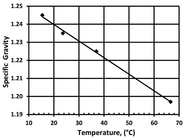 Dixie Chemical NMA - Specific Gravity As A Function of Temperature