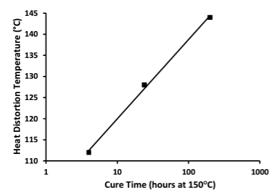 Dixie Chemical NMA - Cure Cycle