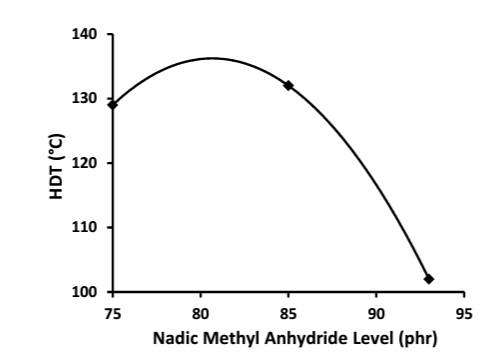 Dixie Chemical NMA - Anhydride Level