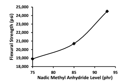 Dixie Chemical NMA - Anhydride Level - 1