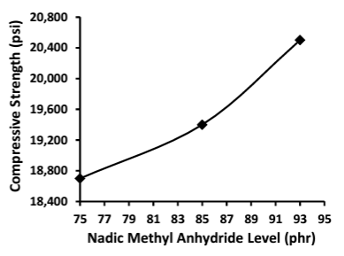 Dixie Chemical NMA - Anhydride Level - 2