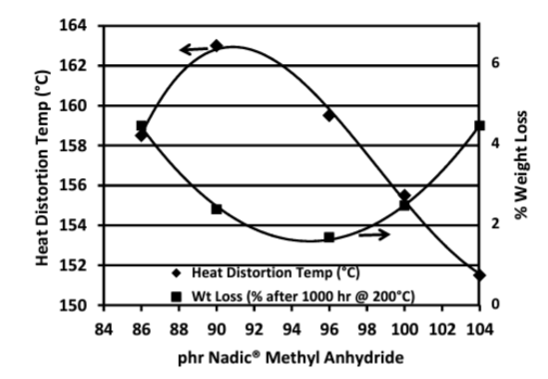 Dixie Chemical NMA - Anhydride Level - 3