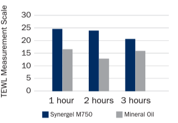 Synergel® M 750 - Technical Comparison of Gelled Mineral Oil With Mineral Oil Alone