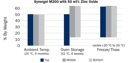 Synergel® M 750 - Technical Comparison of Gelled Mineral Oil With Mineral Oil Alone - 1