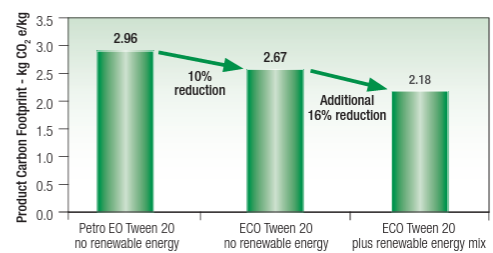 ECO Cirrasol PE1185 - Carbon Footprint of Eco Range
