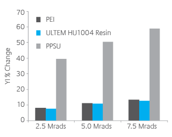 ULTEM™ Resin HU1004 - Color Stability