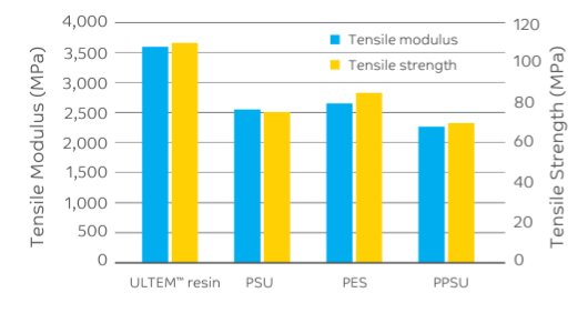 ULTEM™ Resin : Mechanical Performance