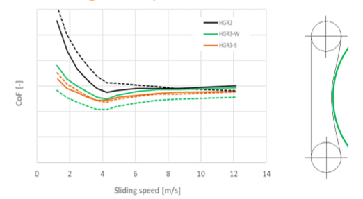 Stanyl® HGR3-W (P1120D) - Estimating The Impact of Material On Friction