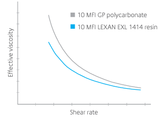 LEXAN™ Copolymer EXL1414 - Processing Benefits - 1