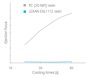 LEXAN™ Copolymer EXL1112 - Processing Benefits - 2