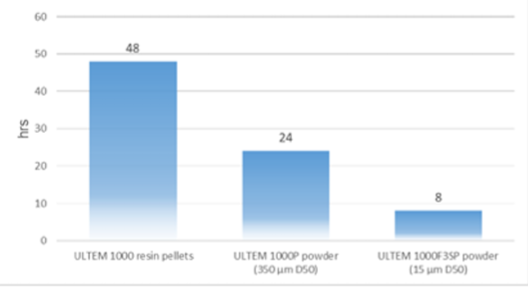 ULTEM™ Resin 1000F3SP - Potential Benefits - 1