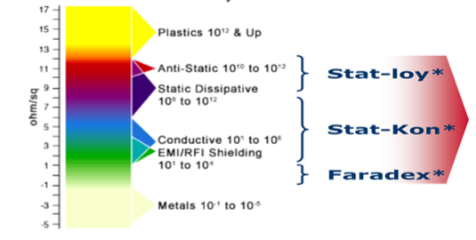 LNP™ STAT-LOY™ Compound : Plastics in Medical Devices