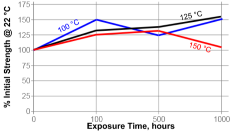 FLASHBOND™ UV-5608DC - Heat Aging