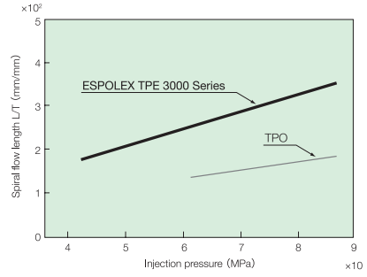 Espolex® 3255 - Test Results - 1