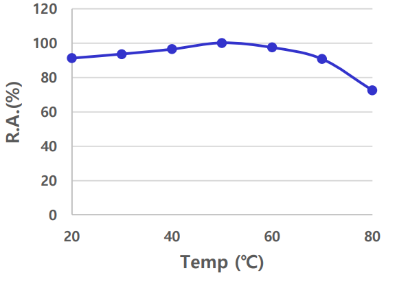 GENOFOCUS Catalase - Optimum For Temperature And Ph